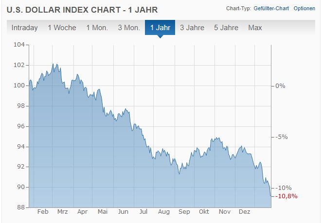 US-Dollar Index 2017 - Bildquelle: Screenshot-Ausschnitt www.finanzen.net