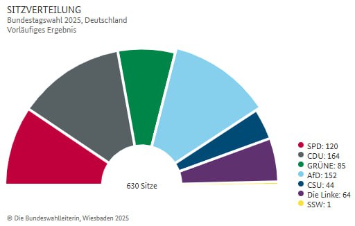 Sitzverteilung - Bildquelle: Bundeswahlleitung